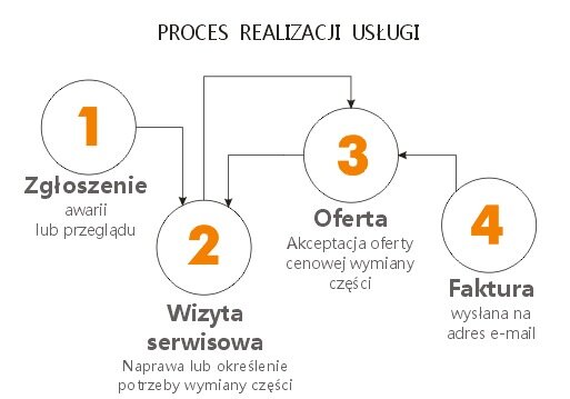 Bramsec Proces realizacji zlecenia